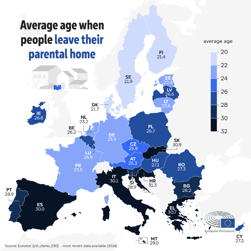 Europarl_EN's tweet photo. Young Europeans leave their parents’ home at the age of 26 on average.

However, this varies significantly between EU countries.

According to the latest survey, the youngest Europeans to leave home are, on average, Finnish, at 21.4 🇫🇮 and the eldest are Croatians, at 31.3 🇭🇷