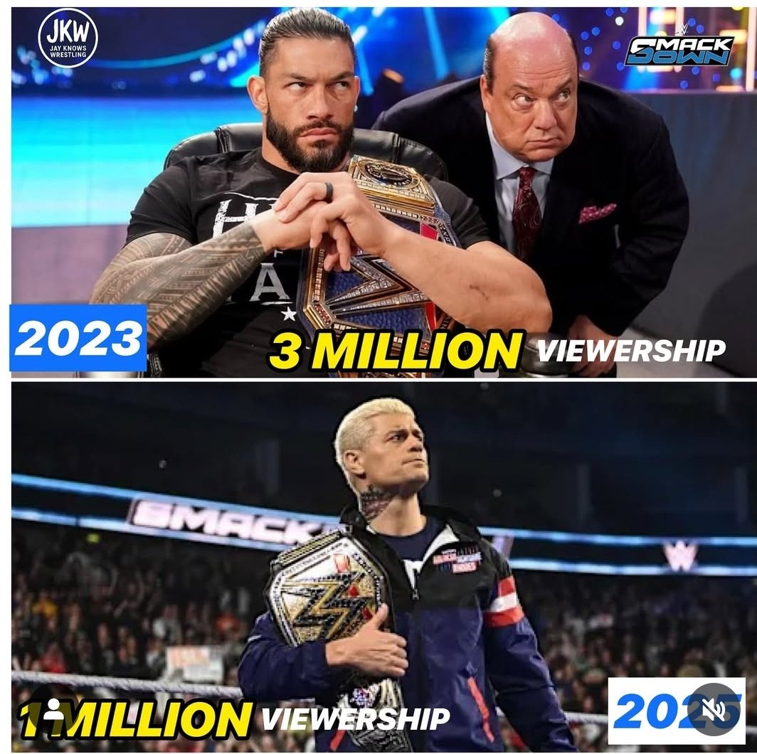 Vivek_yv0's tweet image. No one&apos;s watching Cody Rhodes. K Yeah, 
he might be QB1 now-but when Roman Reigns ran
SmackDown, everyone tuned in. &apos; Back in 2023, The Tribal Chief pulled 3 million viewers. In 2025, QB1 barely cracks 1 million. The numbers don&apos;t lie.

#smackdown 
#RomanReigns