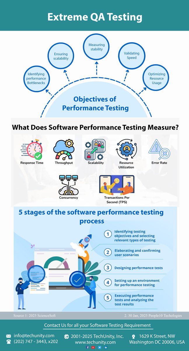 TechUnityInc's tweet image. We are extremely good at executing sets of hundreds or thousands of Test Cases that are known to be very labour intensive for internal QA teams. #ExtremTesting #ExtremeQA #ExtremeQualityAssurance #ExtremeQuality #TechUnity