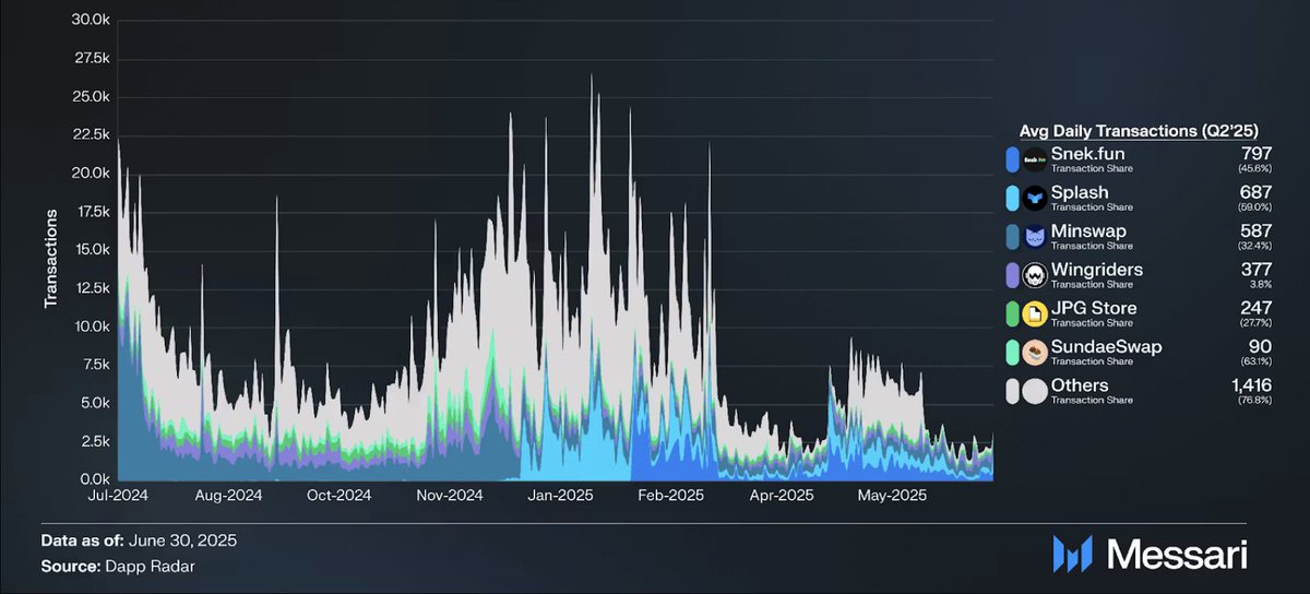 According to <a href="/MessariCrypto/">Messari</a>'s State of Cardano Q2 report:

"The top application by volume in Q2 was SnekFun"

45.6% of all Cardano transactions 🎉

$SNEK $ADA