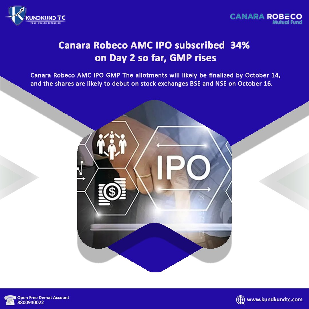KundkundTC's tweet image. #Canara #Robeco AMC IPO subscribed 34% on Day 2 so far, #GMP rises
Visit: kundkundtc.com
.
.
.
.
#KundkundTC #india #ShareMarket #StockMarket #OFS #Stocktrading #trading #stockmarketnews #investing #AMC #mobilise #iponews #nse #bse