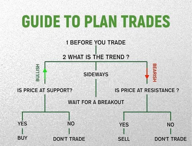 COINEO963's tweet photo. #Educational_tips ๐ง
Before you jump into a trade, always check the plan ๐
Whatโs the trend? Are we at support or resistance?
โถ๏ธ Bullish + support = BUY
โถ๏ธ Bearish + resistance = SELL
Anything else is just gambling โ and we donโt gamble ๐ฝ
#MarketEducation #TradingTips https://t.co/wQcqBHnxOC