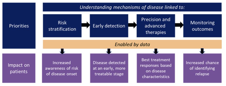Fantastic opportunity for health professionals to undertake pre-PhD training for 1-year, fully funded

Health professionals ambitious for a research career and PhD please consider (and if interested in gut health, gut disease and diet then even more so!)
kingshealthpartners.org/our-work/perso…