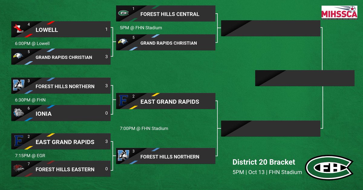 The stage is set! Here is the bracket for our District going into next week. Your Rangers will take on the Eagles from GRC at 5PM Monday in the first semifinal at FHN stadium! Let’s GOOOO!! #RangerPride