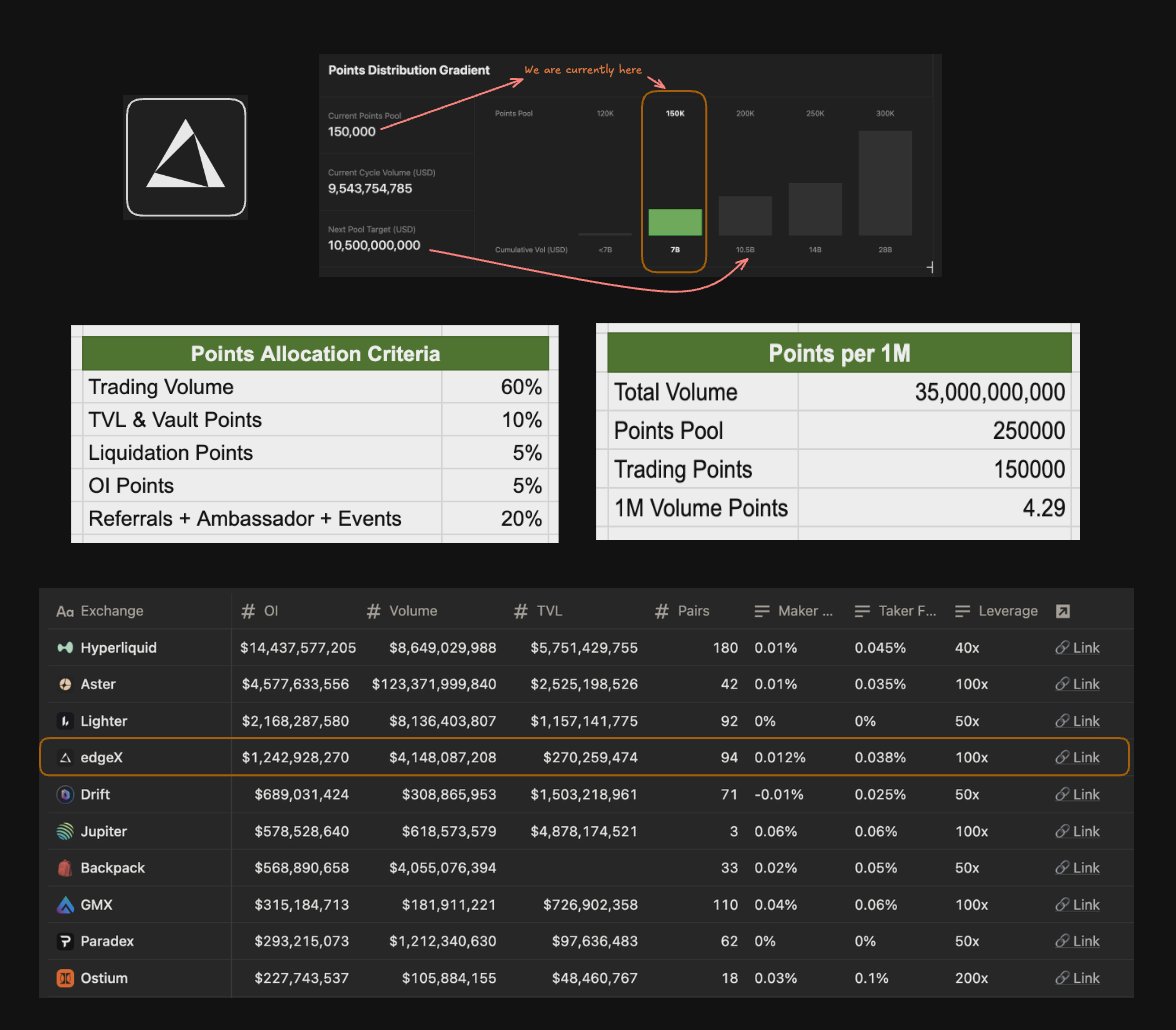 arndxt_xo's tweet image. i am doubling down more on edgex

I think we are still early even though the alpha for edgeX is diminishing as more people start to realize the value for their points.

here’s a quick research about the points mining for @edgex_exchange 👇

tldr:
- most points goes to trading…