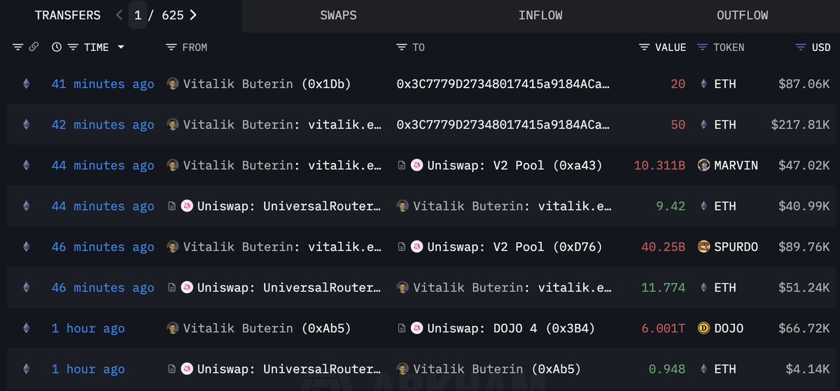 lookonchain's tweet image. vitalik.eth(@VitalikButerin) just sold some #memecoins received for free again and got 22.14 $ETH($96.4K).
intel.arkm.com/explorer/entit…
