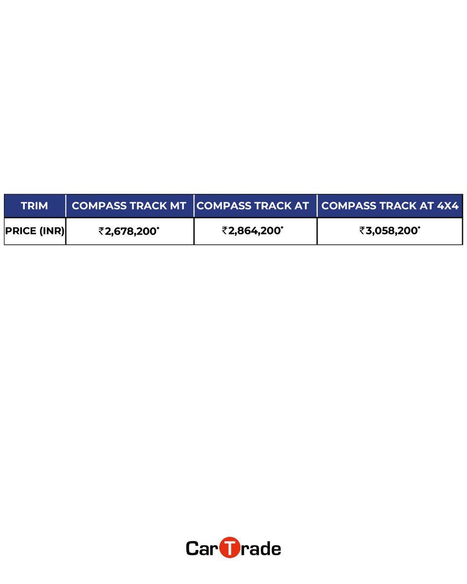 Car_Trade's tweet image. Jeep has launched the Compass Track Edition in India at Rs. 26.78 lakh (ex-showroom). This limited-run special edition is based on the Model S variant and is offered in MT, AT, and 4X4 AT versions.

#jeep #compass #jeepcompasstrackedition #jeepindia #ctnews #launch