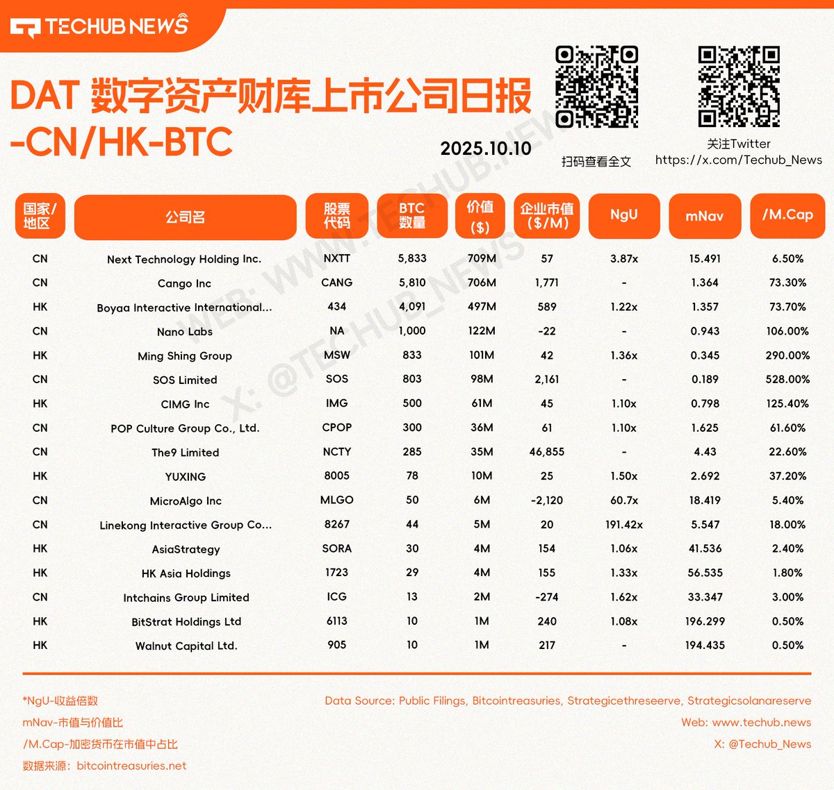 Techub_News's tweet image. 【Tehcub News精选研报-2025.10.10】
DAT 数字资产财库上市公司日报-BTC TOP10
DAT 数字资产财库上市公司日报-US-BTC
DAT 数字资产财库上市公司日报-CN/HK-BTC