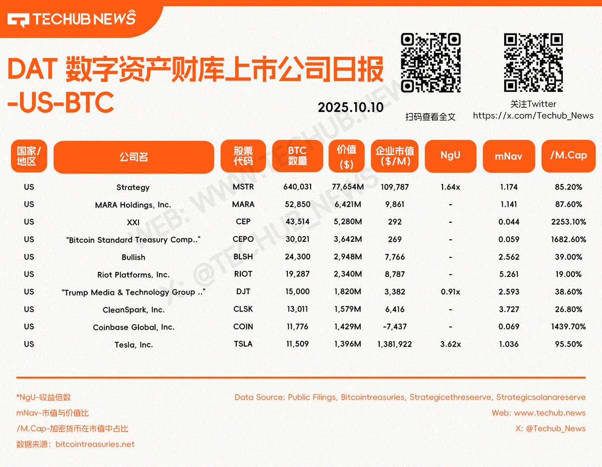 Techub_News's tweet image. 【Tehcub News精选研报-2025.10.10】
DAT 数字资产财库上市公司日报-BTC TOP10
DAT 数字资产财库上市公司日报-US-BTC
DAT 数字资产财库上市公司日报-CN/HK-BTC