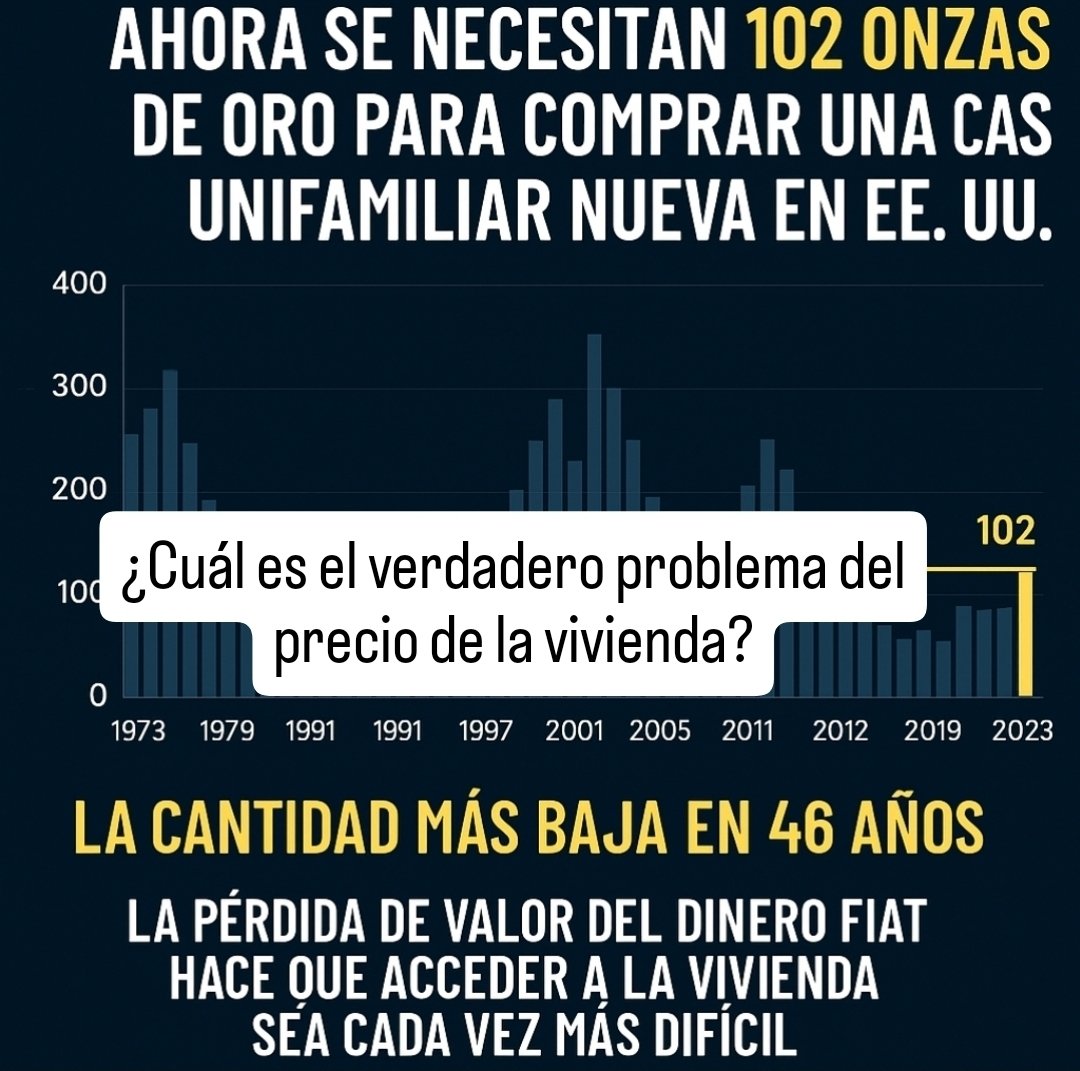 El problema del precio de la vivienda va mucho más allá del aumento de la demanda o la escasez de suelo urbanizable.
Un factor clave y a menudo ignorado es la pérdida constante de valor de las monedas fiduciarias, como el dólar y el euro, frente a activos refugio como el oro.