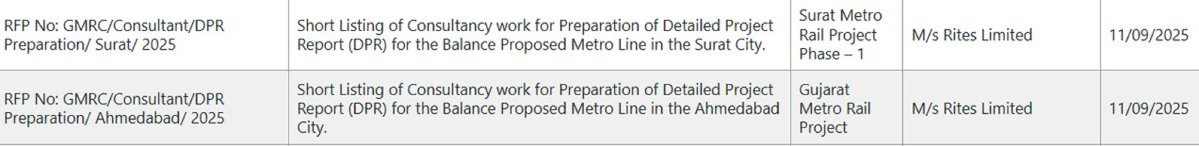 hemalindian's tweet image. It’s time to get united and make a strong noise for metro line along with SG Highway.
We need to make sure that government take a note.
Let’s make public transportation available for most crowded route of Gujarat!
@KarnavatiSpeaks @PMvasavada @Amdavadindex @IndexofGujarat
