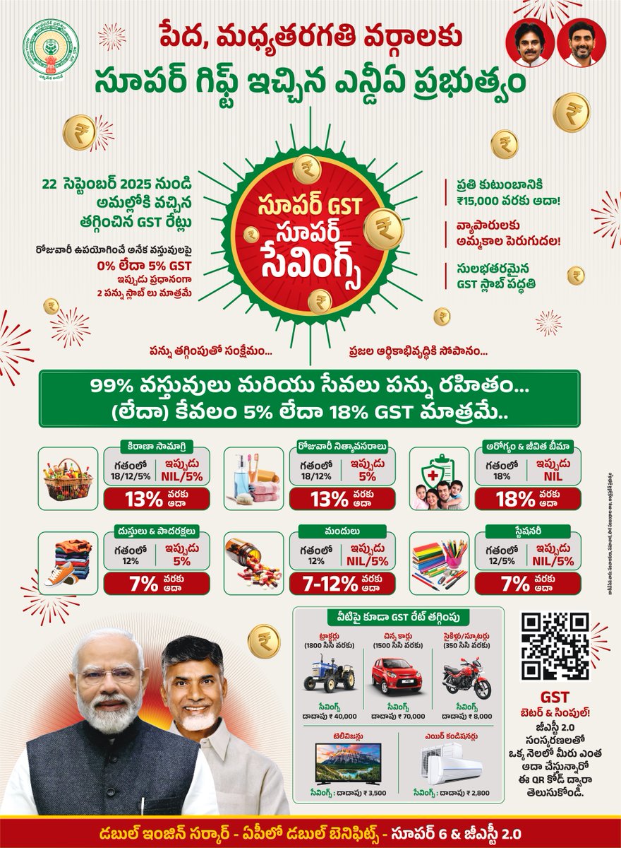 collectoratpr's tweet photo. Celebrate savings every day with Super GST – Super Savings! Thanks to GST 2.0, prices on groceries, medicines, electronics, transport, and essentials are lower, meaning more money stays in your hands.
#SuperGST
#SuperGSTSuperSavings
#GSTSavings
#GSTForAll
#GST2_0
#GSTAwareness https://t.co/syOtKuLycz
