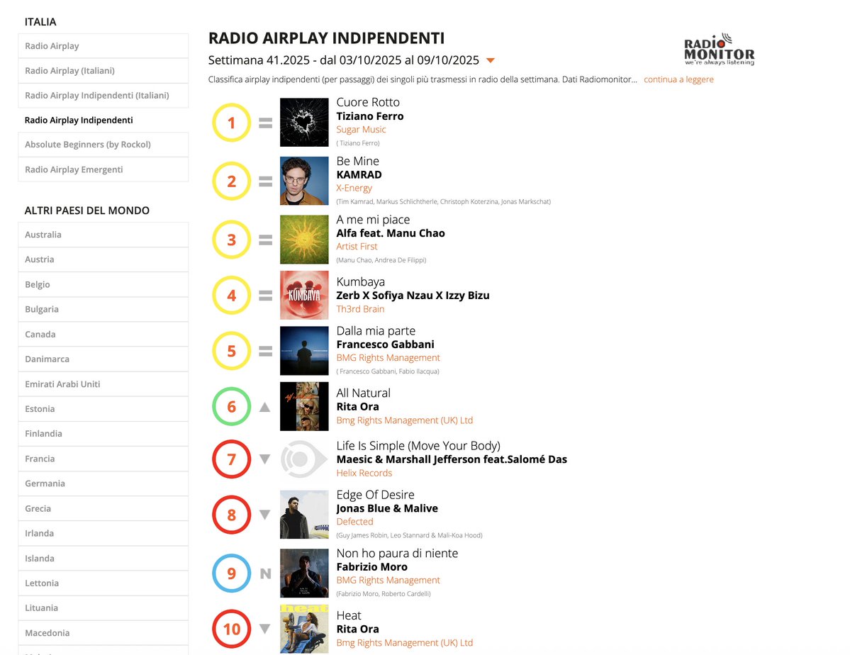 RadioAirplay_it's tweet image. #airplay INDIE #chart (Week 41.2025) i 10 singoli indipendenti più ascoltati in #radio

#1 #CuoreRotto di @TizianoFerro 
#2 #BeMine di #Kamrad
#3 #Amemipiace di #Alfa

Dati #radiomonitor
#Top40  radioairplay.fm/classifiche-mu…