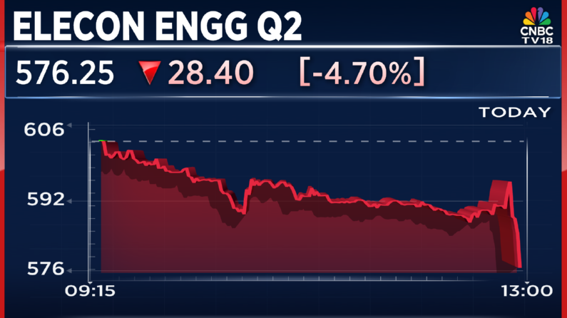 CNBCTV18Live's tweet photo. #2QWithCNBCTV18 | #EleconEngg reports its #Q2Results
▶️Net profit flat at ₹88 Cr YoY
▶️Revenue up 14% at ₹578 Vs ₹508 Cr YoY
▶️EBITDA up 12% at ₹125 Cr Vs ₹112 Cr YoY
▶️Margin flat at 22% https://t.co/JhN8tAS1Nm