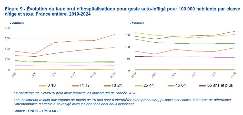 👧❗️ De plus en plus d'adolescentes sont hospitalisées pour tentatives de suicide et auto-agressions depuis le Covid, et la hausse se poursuit en 2024.

Plus de 600 hospitalisations pour 100 000 filles de 11-17 ans l'an dernier, deux fois plus qu'en 2020.

1/5