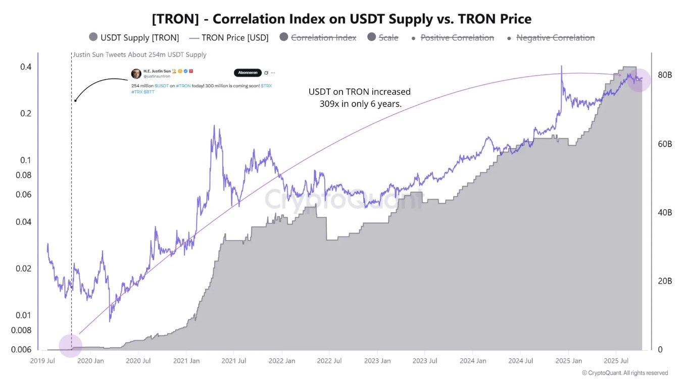 Correlation Index on USDT Supply vs TRON price | Source: CryptoQuant