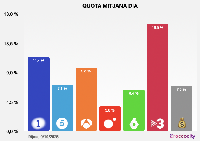 📊 Audiències Catalunya 9/10/25

📺Més de 4 milions de catalans van seguir la televisió ahir, una quota del 51,4% i una mitjana de consum de 131 minuts per espectador.
Per franges, La Sexta s’imposa al matí gràcies al seu morning show, mentre que TV3 domina la sobretaula, tarda i