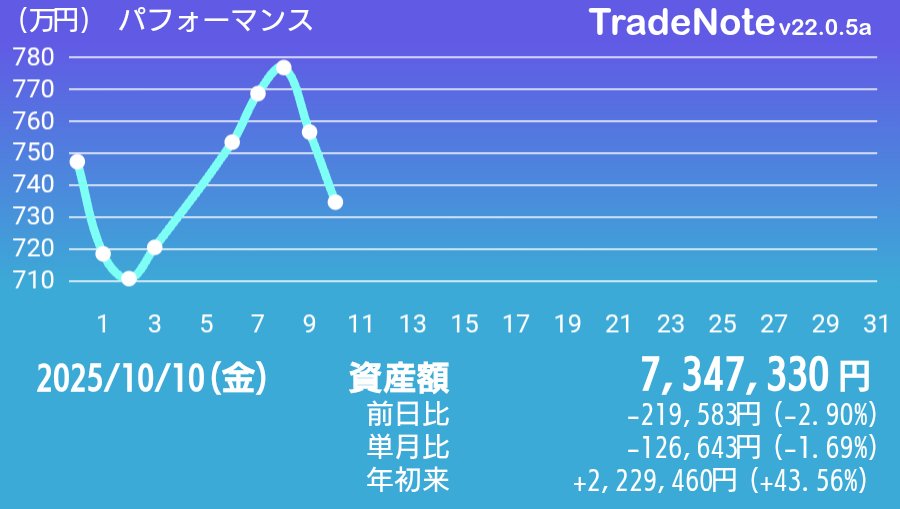 tarenagare_akm's tweet image. 引け乙です。ぐにゃああぁ
#日本株
#米国株
#TradeNote