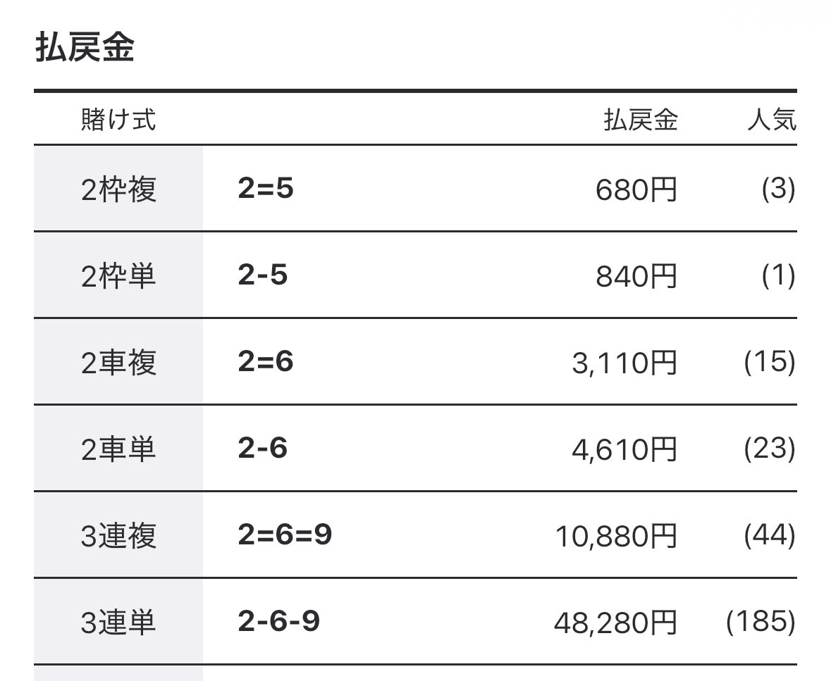 Earlgrey_keirin's tweet image. デイラスト松阪12Rは482.8倍🔥㊗️㊗️
乗れた方おめでとうございます！！

次はナイター2本も出しました！🙌
#競輪予想 #松阪競輪