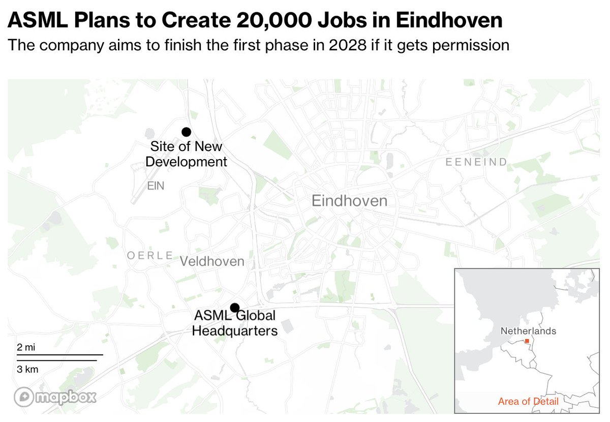 wolfofharcourt's tweet photo. $ASML is planning a massive 100-hectare expansion near Eindhoven to meet soaring demand

“Without ASML machines, the further development of AI will slow,” said the city’s mayor, Jeroen Dijsselbloem.

The site will house up to 20,000 new employees, matching its current headcount at Veldhoven. 

€4.1B has been allocated for infrastructure, two-thirds funded by the Dutch government and the rest by companies and local municipalities.