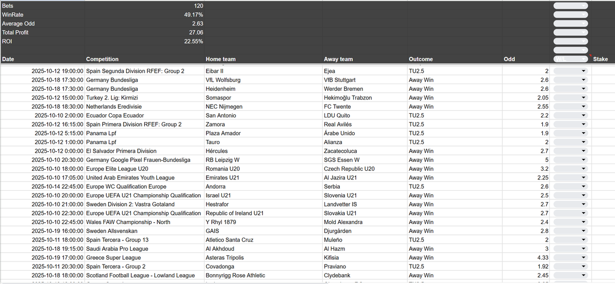Alex__Werden's tweet image. 120 bets. Data keeps stacking.
Win Rate: 49.17%
ROI: 22.55%
Profit: +27.06 units
Average Odd: 2.63
Doesn't change anything. The bot keeps selecting. We keep observing. Statistics keep building..
#DataCollection