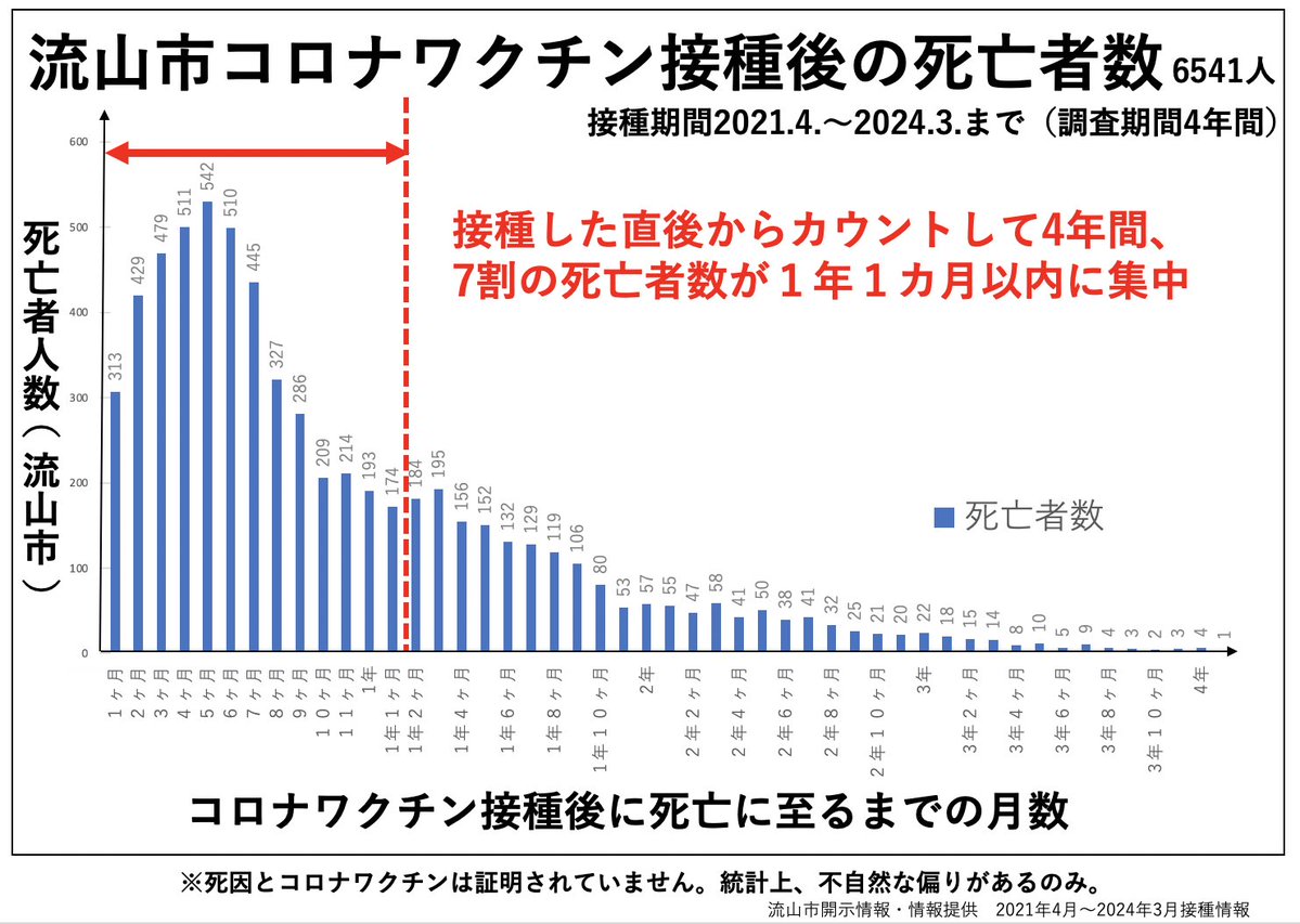 rocio0825's tweet image. こちらが、流山市民が情報開示したデータを元に、統計📈を扱う元製薬会社員が作成したグラフです。期間は４年で、調査対象は打った人全員。もし、コロナワクチンと因果関係がなければ、接種者の死亡は規則性のないランダムな死亡者数のグラフになっているはず。…
