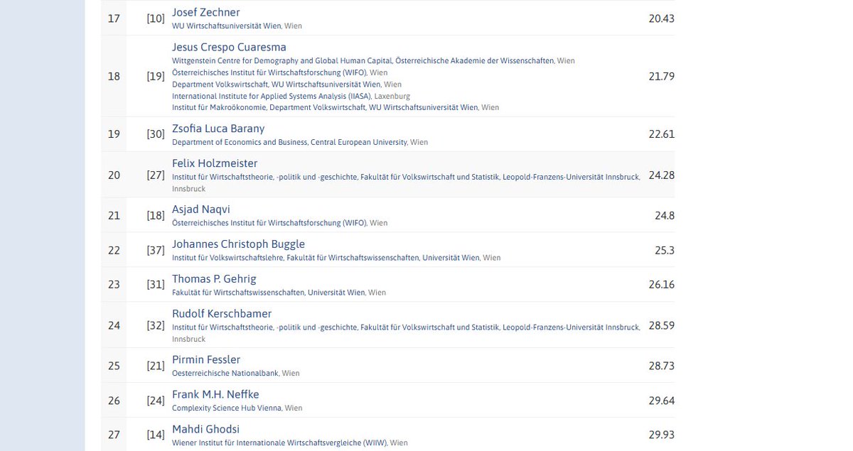 AsjadNaqvi's tweet image. Made it to the top 25 economists list for #Austria on #RePEc and top 9% in the #EU.

Not a fan of such lists but still fun to explore 😎

Check out the instutions and people here:
ideas.repec.org/top/top.austri…