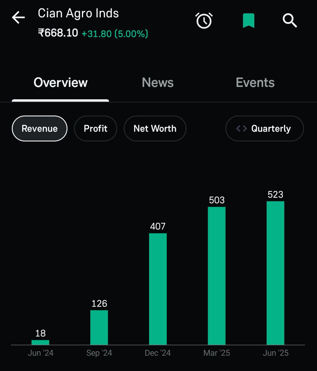 Cian agro industries owned by Gadakari's son Nikhil.

Company posted just 18 Crore revenue in June 2024 

Now it posted 510 crore revenue in June 2025, increased by 2733 % times.

He is the Business man of the decade 🔥🤡