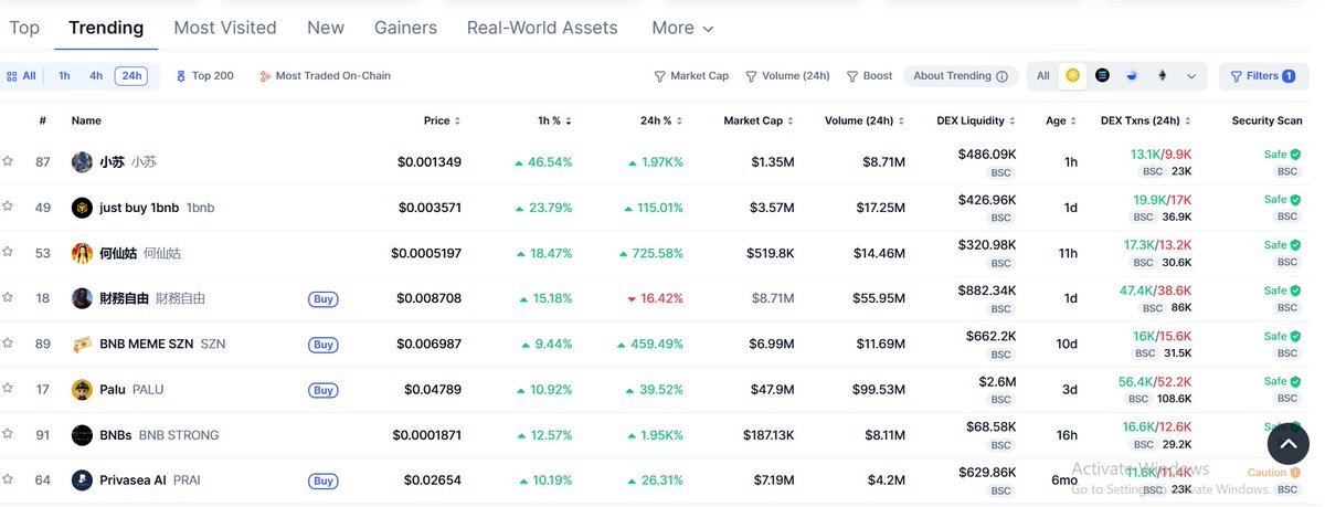 🔥 Meme coin hệ #BNBCHAIN vẫn chưa hề hạ nhiệt!
Sau vài cú dump mạnh, dòng tiền đang quay trở lại với các dự án trending — chứng minh sức sống cực cao của hệ BNB.
Ai nói trend đã hết thì chắc chưa nhìn chart hôm nay 😎
#BNB #BNBCHAIN #Crypto #MemeCoin #Trending