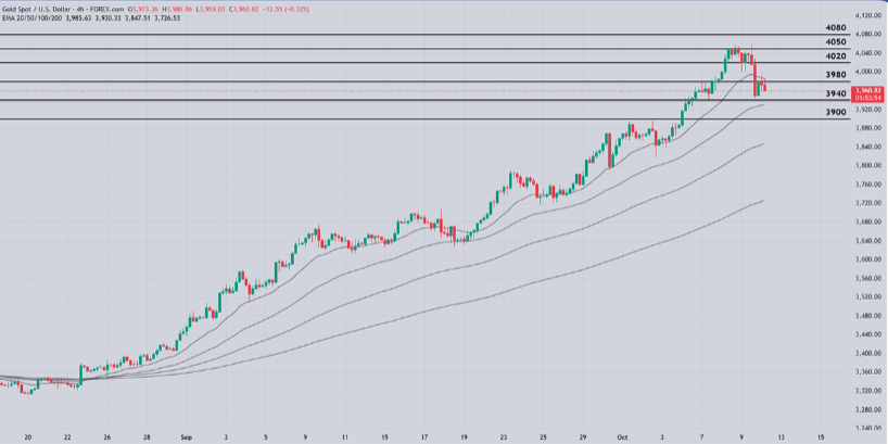 001microlot's tweet photo. #XAUUSD
ABD Doları'ndaki hafif geri çekilme değerli metale destek sağlasa da, aşırı alım bölgesindeki teknik görünüm yatırımcıları temkinli kılıyor. Fed'in olası faiz indirimleri altına sınırlı destek veriyor. 
Direnç: 3980 - 4020 
Destek: 3940 - 3900 
#emtia #onsaltın #bist100 https://t.co/Occ3uNDdWh
