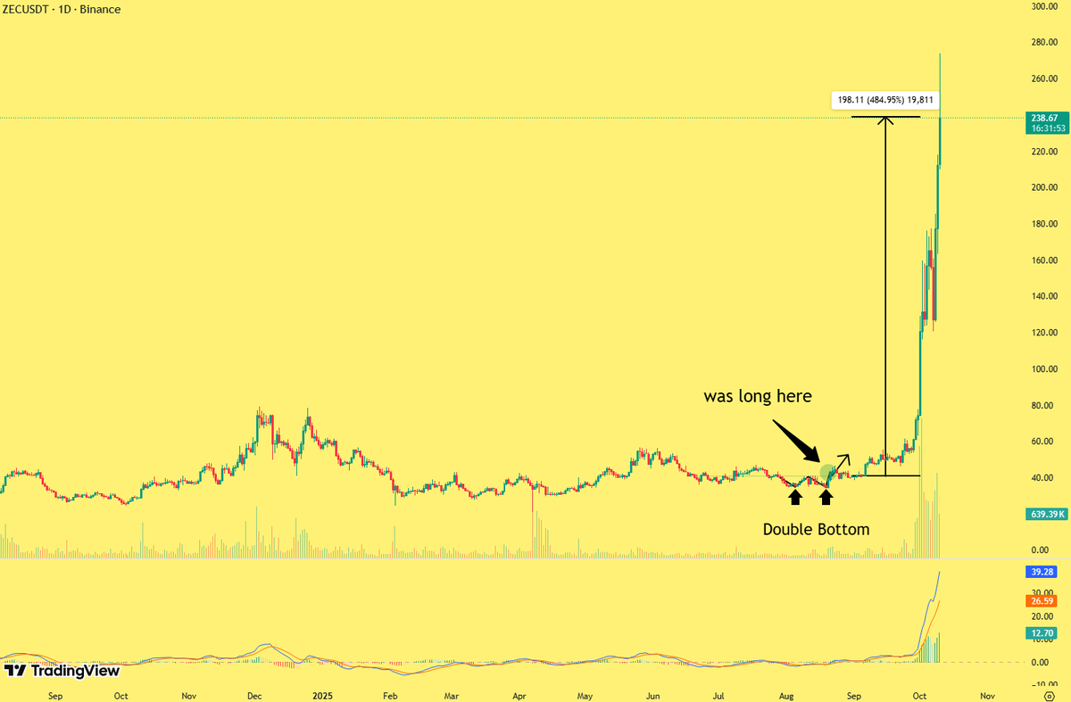 $ZEC holdings now up +485% 🚀

Catching the right alt in the right trend beats throwing darts at every chart. 🎯
If you can’t catch the alpha early, make sure you’re following the ones who do. 👀

#ZEC #Crypto #Altcoins #BullRun