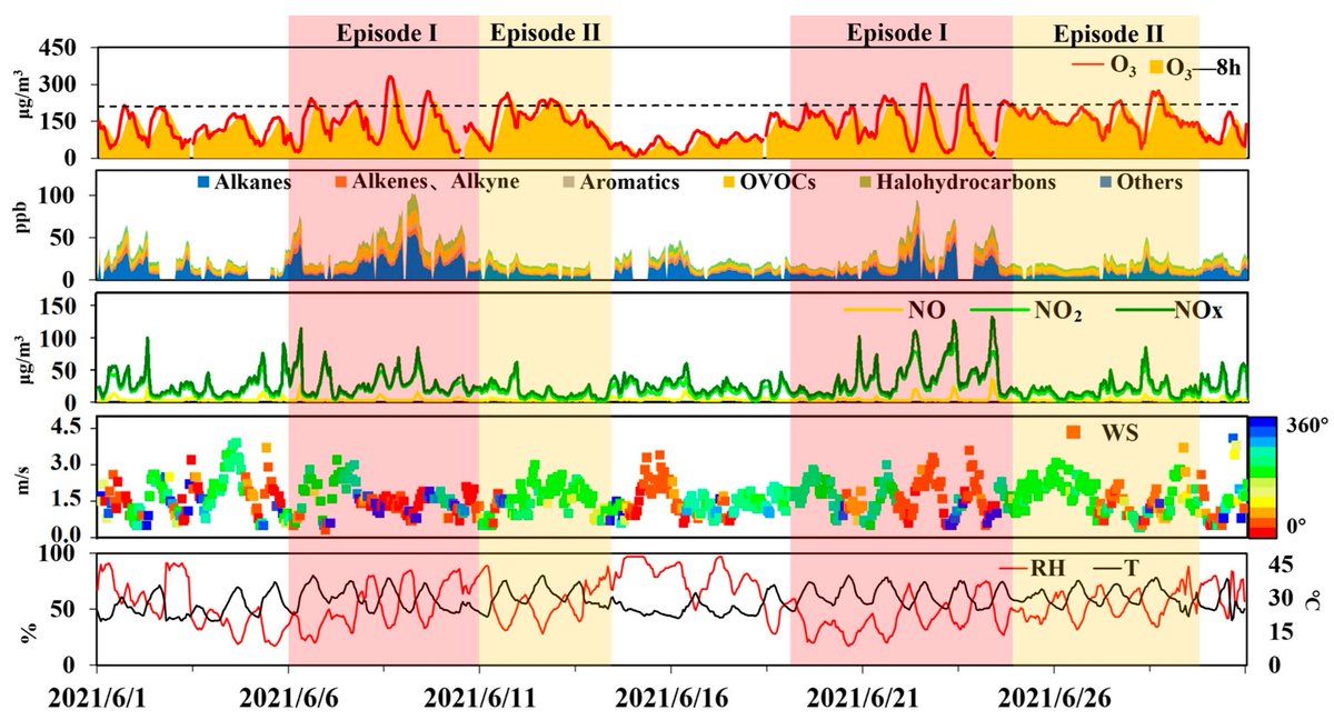 Atmosphere_MDPI's tweet image. 📢#ArticleHF

Assessing the Effects of Urban Canopy on Extreme Rainfall over the Lake Victoria Basin in East Africa Using the WRF Model   

Read it: mdpi.com/2073-4433/15/2…

#volatile_organic_compounds #source_apportionment #OH_exposure #regional_transport