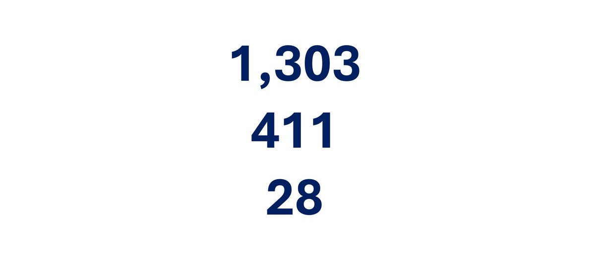 DexTracNode's tweet image. ✅1,303 the total number of active @chainlink Data Feeds DexTrac supports today
✅410 new Data Feeds supported so far in 2025, up from 288 last year.
✅28 the number of blockchains where @DexTracNode  currently supports Data Feeds, spanning both L1 and L2

linkedin.com/pulse/reflecti…
