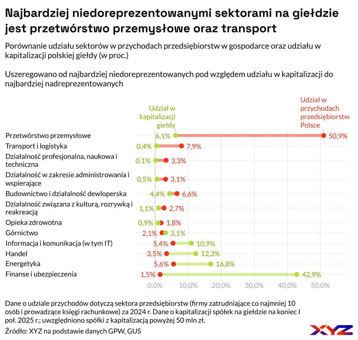 Struktura GPW mocno odbiega od struktury gospodarki⤵️

Giełda wycenia przyszłość, więc taki rozjazd to nic złego. Ale skala jest naprawdę duża. Przydałoby się więcej spółek z przetwórstwa przemysłowego, tam trzeba szukać debiutantów.

xyz.pl/polska-gielda-…