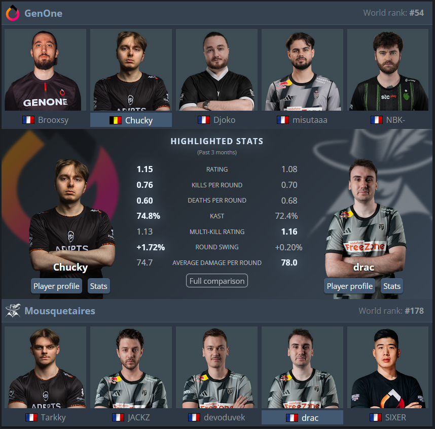 Une matinée de dingue pour le CS Français 🇫🇷

10H : 🇫🇷 <a href="/GenOneEsports/">GenOne</a> 🆚 Mousquetaires 🇫🇷
10H : 🇪🇺 G2 Ares (<a href="/G2Nidoriaa_/">Nidoriaa</a>)
10H : 🇪🇺 Monte (<a href="/afro_csgo/">afro</a>)
10H30 : 🇫🇷 <a href="/3DMAXGaming/">Team 3DMAX</a> 
12H30 : 🇫🇷 Mousquetaires en <a href="/OfUnited21/">United21</a>