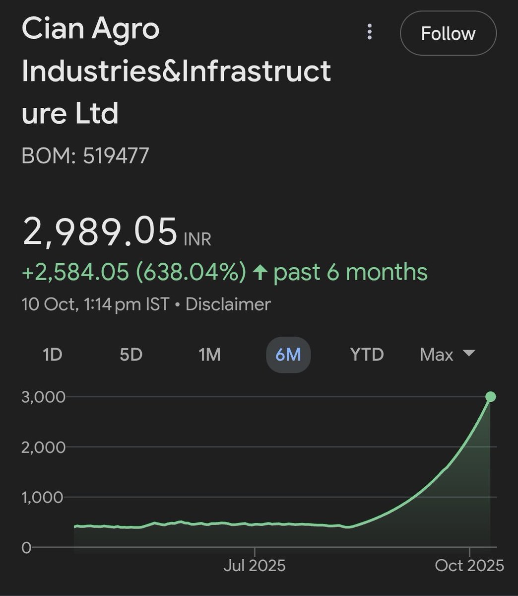 FI_InvestIndia's tweet image. The Rise of Ethanol 🔔🔔🔔 Wondering what the reason could be for exponential one way rise.

If SEBI checks who is buying and selling everyday, they will find a pattern 😆

After 19 years in Markets, I can confidently say, this won&apos;t end well.

#FI