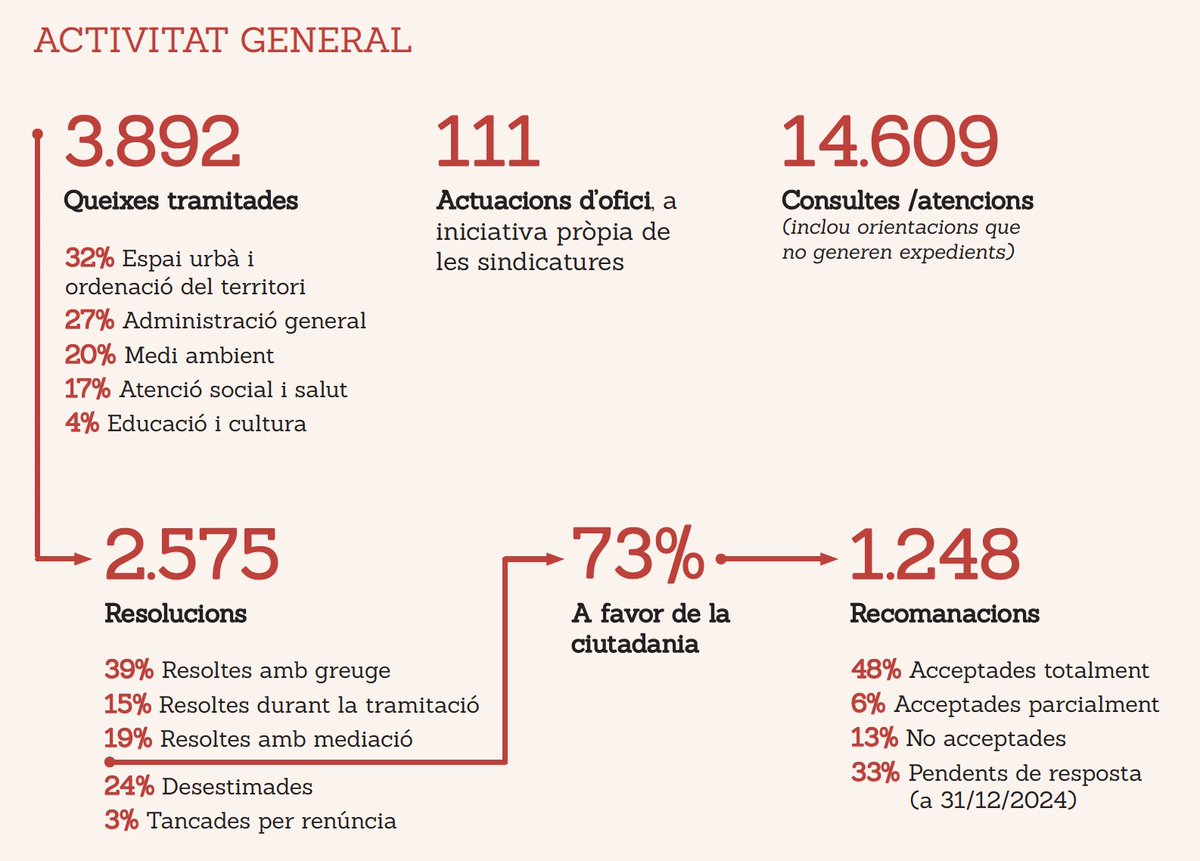 Activitat Global del <a href="/ForumSDCat/">Fòrum de Síndics</a> 2024