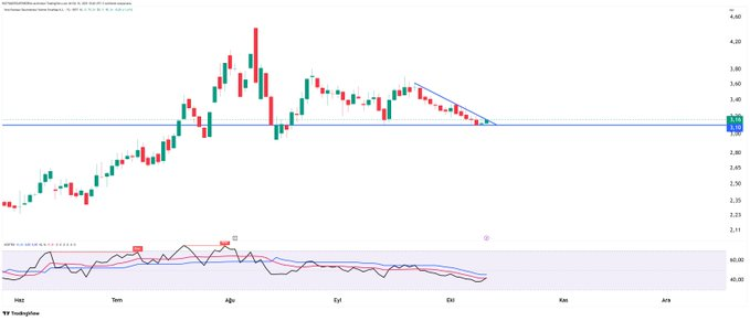 #VRGYO 

Bakalım düşeni kırabilecekmi

Çok süründürdü destekten tepki verdi

Bakalım ne olacak