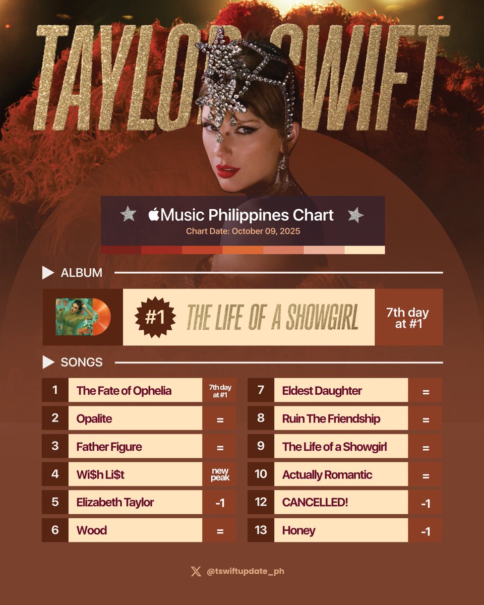 tswiftupdate_ph's tweet image. For the 7th consecutive day, @taylorswift13 holds the #1 spot on🇵🇭PH Apple Music Top Albums and Songs Chart with “The Life of a Showgirl” and “The Fate of Ophelia”, respectively!
The album continues its Top 10 sweep as “CANCELLED!” and “Honey” slip one spot below.
