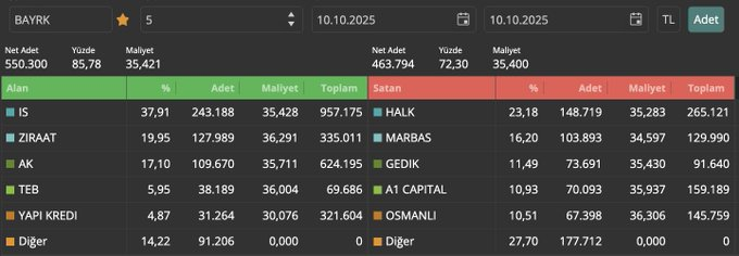 marie11752's tweet photo. #bayrk 

dün giriş yapan bazı kurumlar trade'ini bugün yapıp çıkıyorlar... https://t.co/S5xR9FKYpJ