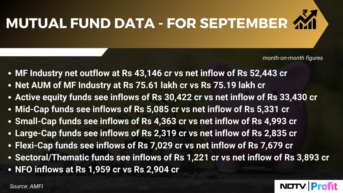NDTVProfitIndia's tweet image. Mutual Fund Industry net outflow at Rs 43,146 crore Vs net inflow of Rs 52,443 crore. 

For the latest news and updates, visit ndtvprofit.com