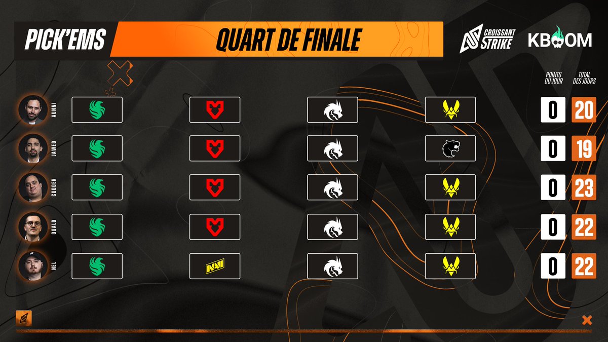 CroissantStrike's tweet image. Personne ne voit 🇫🇷 @3DMAXGaming gagner... 🥲
Le crew se bat toujours dans le duel de pick'ems de 🇸🇪 l'ESL Pro League et c'est Cudder qui mène ???
On ne parlera pas de @JawedCS qui a pick 🇧🇷 FURIA face à 🇪🇺 @TeamVitalityCS mais on n'en pense pas moins. #VITWIN