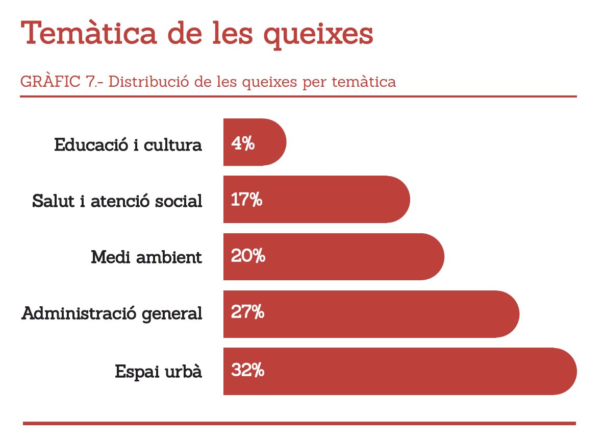 TEMÀTICA DE LES QUEIXES <a href="/ForumSDCat/">Fòrum de Síndics</a> 
Administració general, Espai públic i urbanisme, Medi ambient, Serveis a les persones, Educació i cultura.