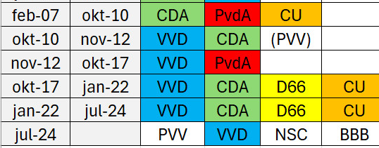 OpaHenk62's tweet image. Meneer @geertwilderspvv, kunt u tijdens het #RTLdebat aan

@cdavandaag @Bontenbal, @gl_pvda @F__Timmermans, en @VVD @DilanYesilgoz
vragen

wat ze de LAATSTE 17 JAAR (!!) tussen 2007 en 2024 gedaan hebben:  
aan #asiel #woningentekort #energiebelasting #Groningen #Toeslagenaffaire