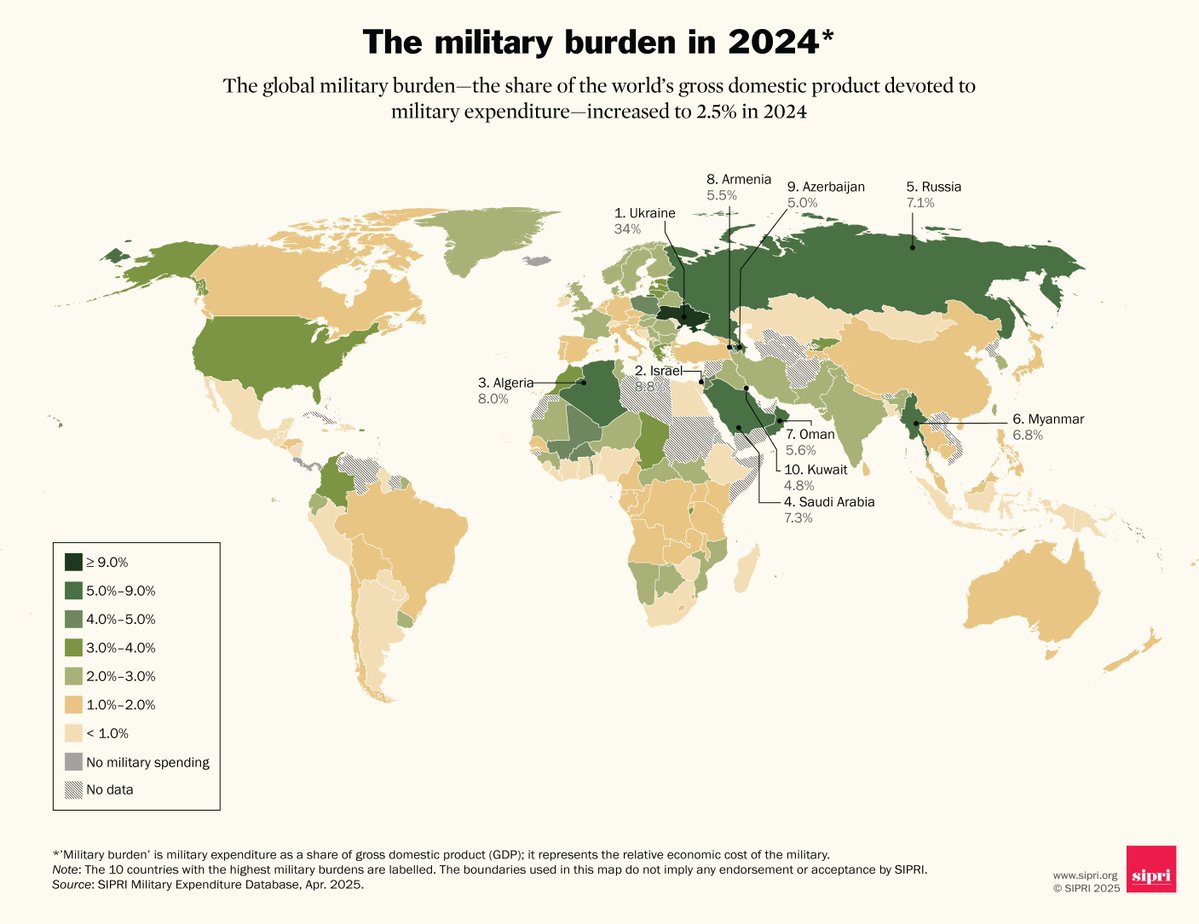 SIPRIorg's tweet image. #FactFriday ➡️ The global military burden—the share of GDP devoted to military expenditure—increased to 2.5%  in 2024. Explore the data: sipri.org/databases/milex

Accurate, dependable information matters more than ever. Invest in the facts. Support #SIPRI: bit.ly/4gI9QkX