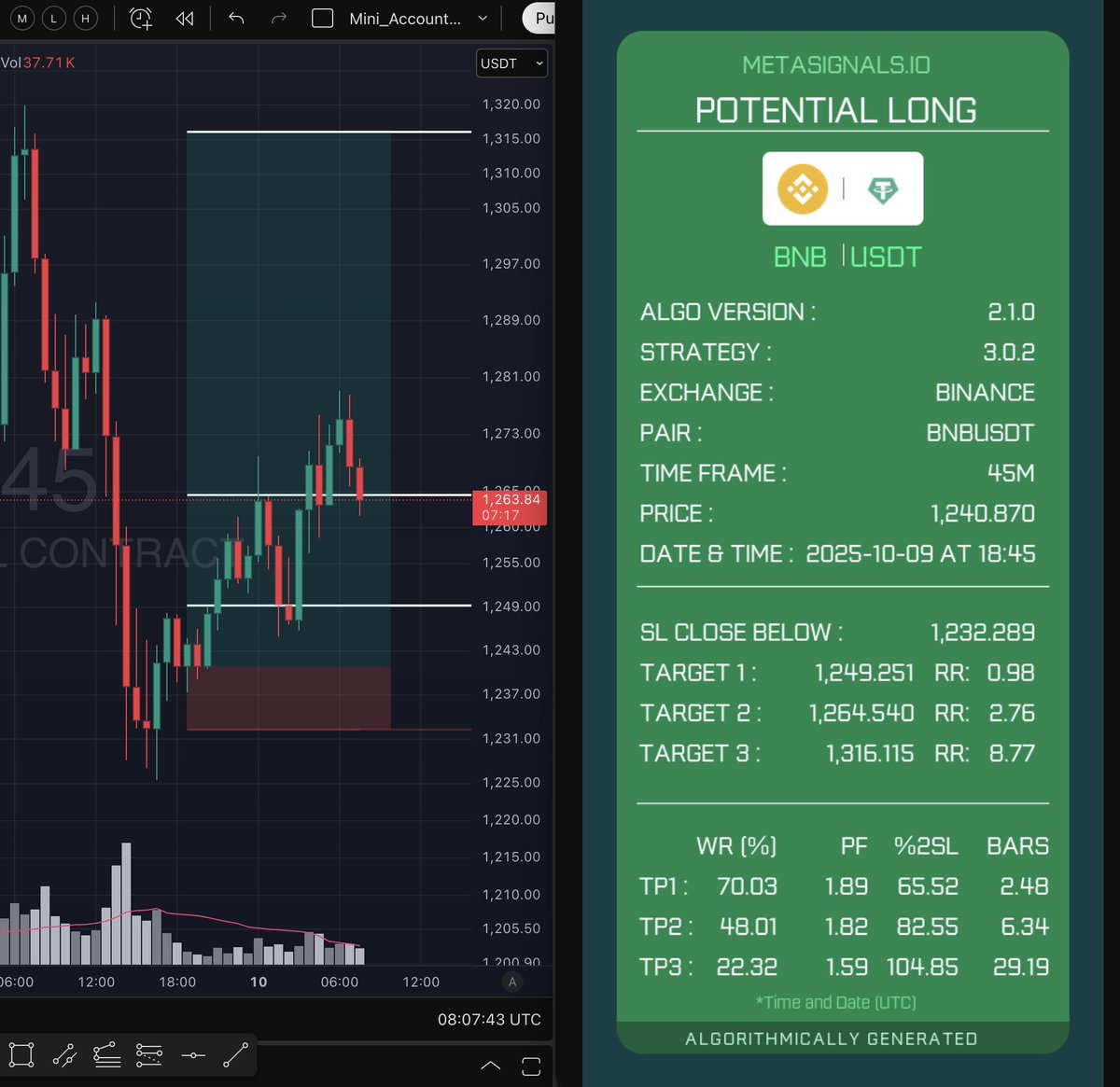 MetaSignals's tweet image. ⚡️ $BNB 45M | Type 3.0.2
🚀 TP2 | RR 2.76
🤖 The pain of passing on BNB at $6 is real
➡️ Free 14-day trial: whop.com/metasignals/me…