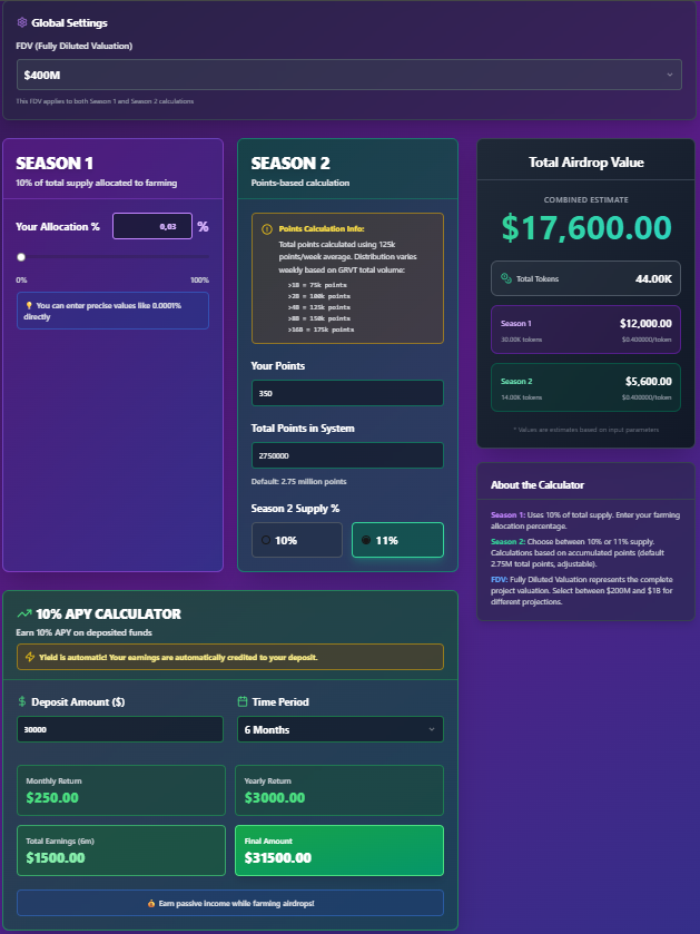 Damicale_s's tweet photo. I just built a calculator for @grvt_io  #Airdrop points 🚀

No more guessing , now you can easily track and estimate your rewards in real time.

Starting today, their new benefit is also live: you’ll automatically earn 10% APY on your deposited funds. You can even calculate your yield with the tool!

👉 https://t.co/4aWYkUiHwc

Give it a try and see how many rewards you’ve farmed!

The calculator will be continuously updated and improved as new data, info, and features become available.

Feedback is highly appreciated and if you find it useful, drop a follow so you don’t miss the next posts!