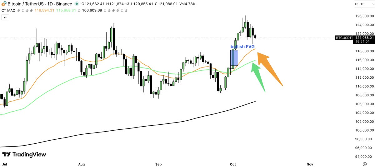 maur_gabriel's tweet image. Bitcoin inca in controlul cumparatorilor cat timp se mentine peste mobilele cheie. O corectie pana in 118k sau 115k (daca are loc) ar pastra inca trendul bullish pe timeframe D. Macro cat timp suntem peste 100k suntem bine si per probabilitati exista sanse mai mari pentru noi…