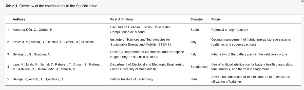 Editorial of Special Issue "Advanced Storage Systems for Electric Mobility".

🥳8 submissions → 5 publications, all auto-focused (most #battery management research lives here!). 

Read the overview: mdpi.com/2624-8921/6/3/…

#AutomotiveResearch #BatteryManagement