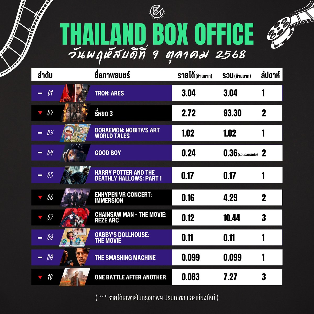 BKKfilmCritics's tweet photo. ::: รายได้ภาพยนตร์ในไทย ประจำวันพฤหัสบดีที่ 9 ตุลาคม 2568
.
.
.
.
.
11. Relay 0.051 ***เข้าใหม่***

หน่วยเป็นล้านบาท
**โรงภาพยนตร์ในกรุงเทพมหานคร ปริมณฑล และเชียงใหม่ https://t.co/NeU5wS8iJz